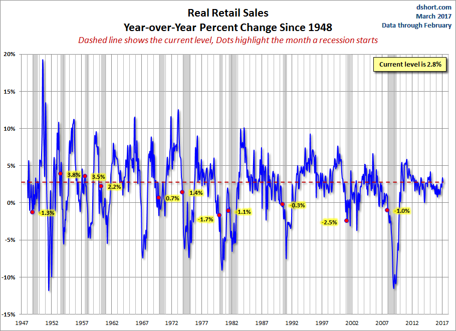 Real Retail Sales YoY