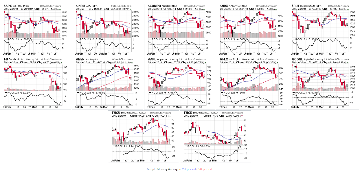 Major US Indices plus FAANGS Q1 Performance