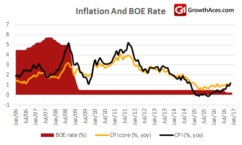 Inflation and BOE rate