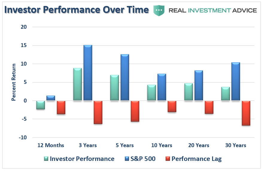 Investor Performance Over Time
