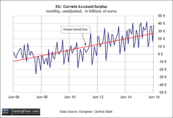 EU Current Account Surplus