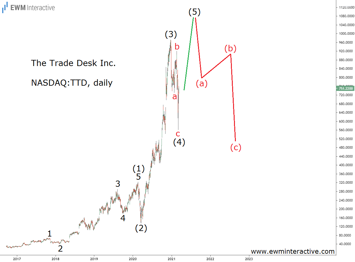 Trade Desk Stock Daily Chart