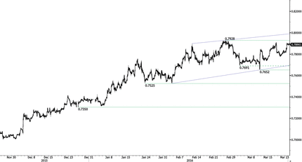 EUR/GBP