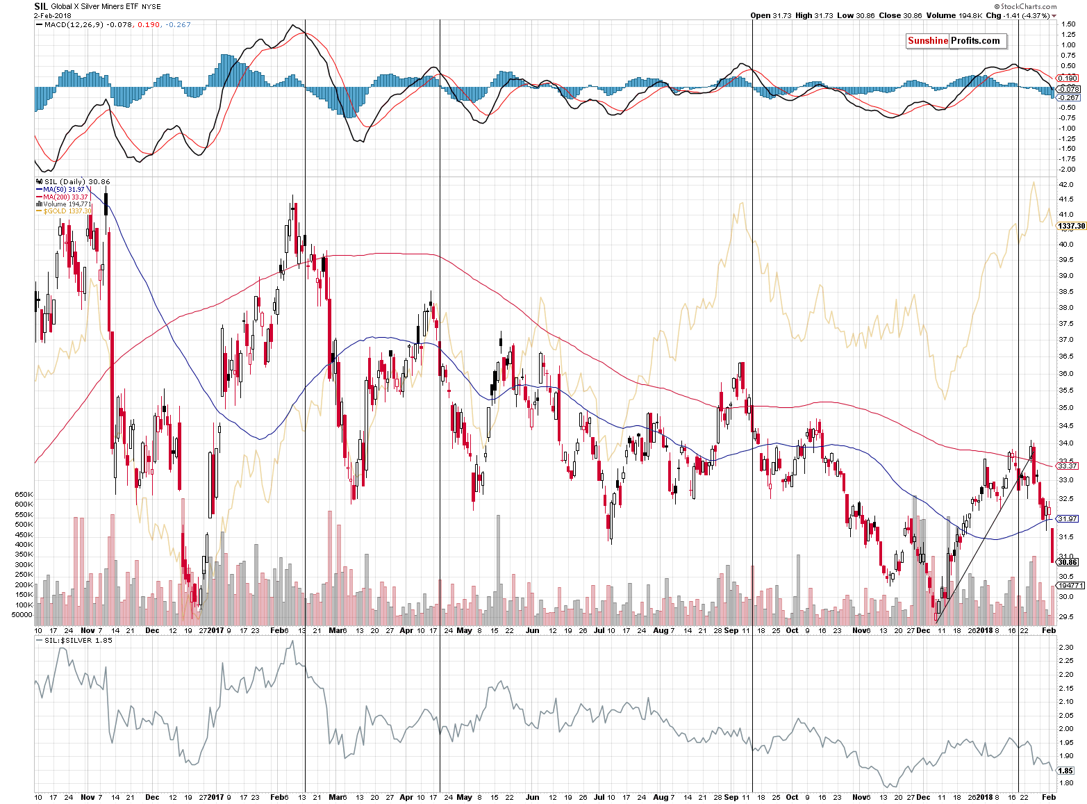 SIL - Global X Silver Miners chart