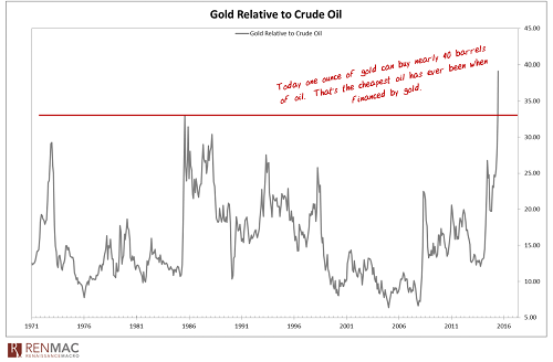 Gold Relative to Crude Oil