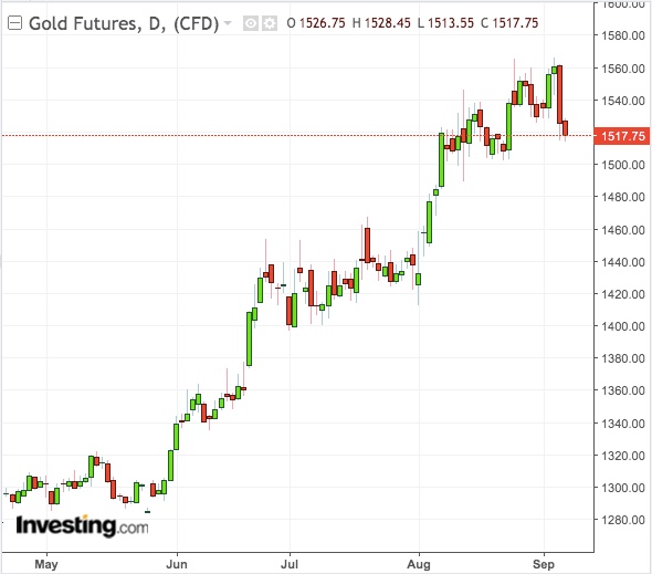 Gold Daily Chart - Powered by TradingView