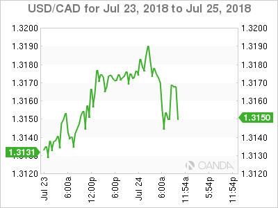 USD/CAD for July 24, 2018