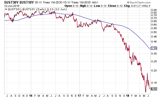 Flattening Y-Bill Yield Curve