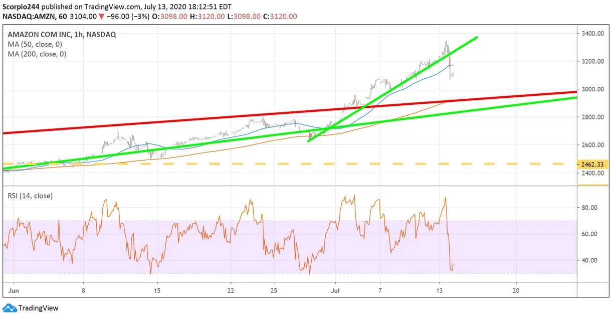 Amazon Inc 1 Hr Chart