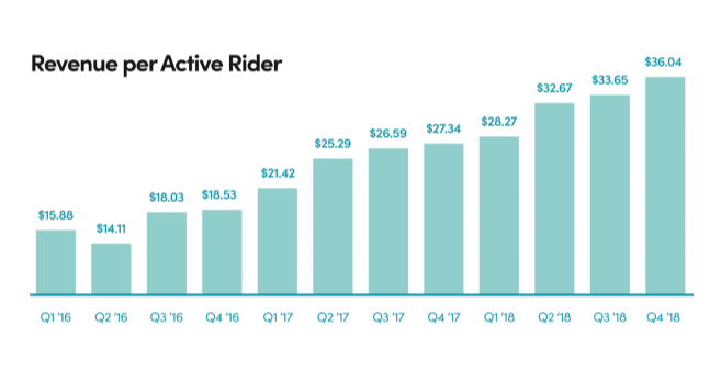 Lyft: Revenue per Active Rider