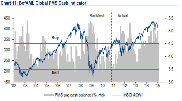 BofAML Global FMS Cash Indicator