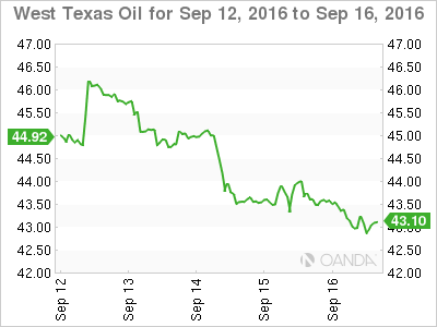 West Texas Oil Chart