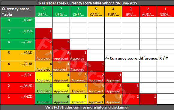 Forex Currency Score Table: Week 27