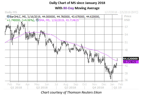 MS Daily Chart Jan 16