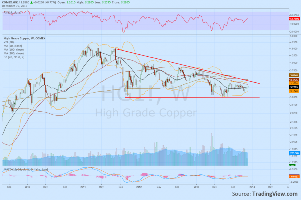 COMEX Chart