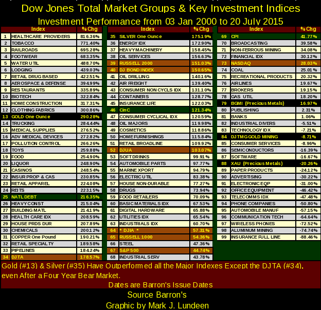 Dow Jones Total Market Groups and Key Investment Indices