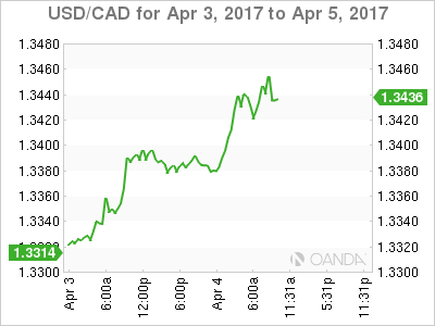 USD/CAD