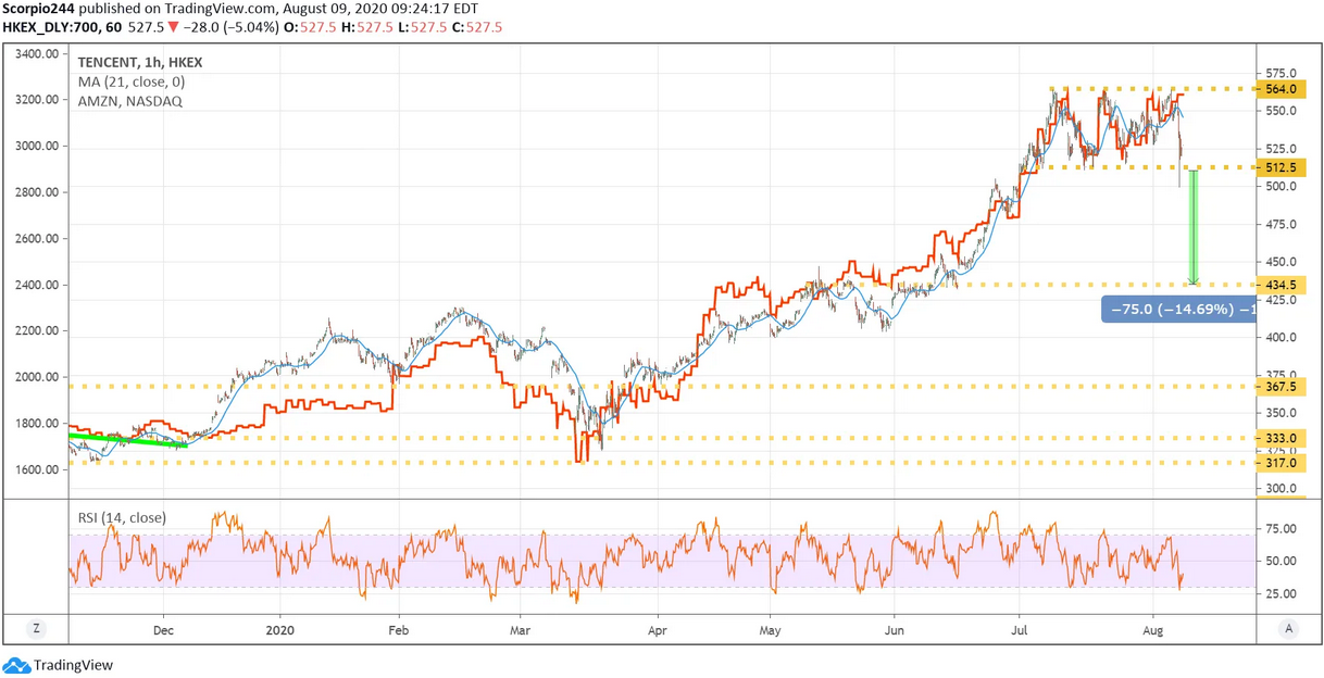 Tencent 1 Hr Chart