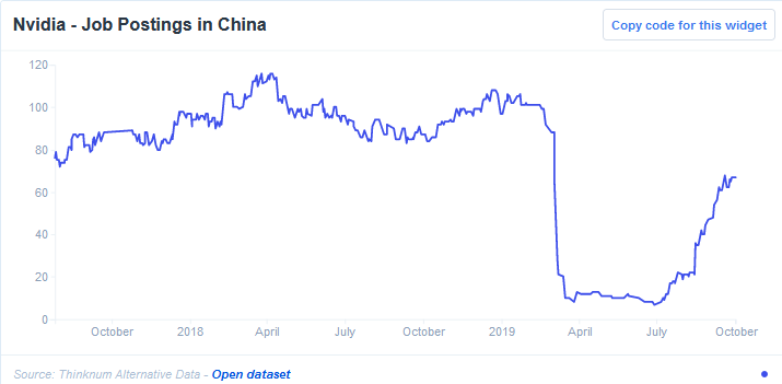 Nvidia Job Postings In China