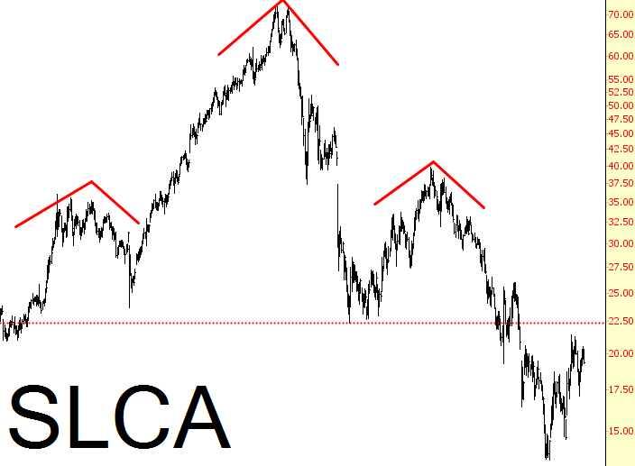 SLCA Chart