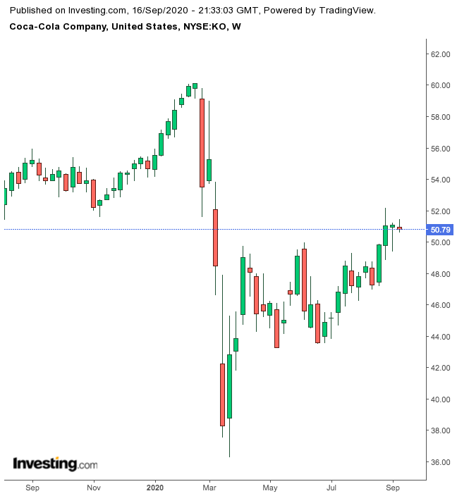 Coca Cola 1-Year Chart.