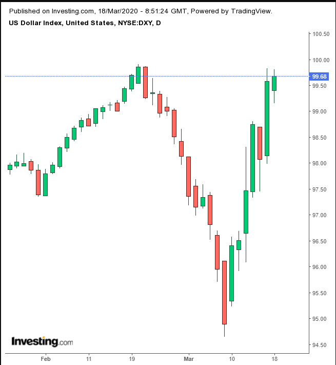 DXY Daily