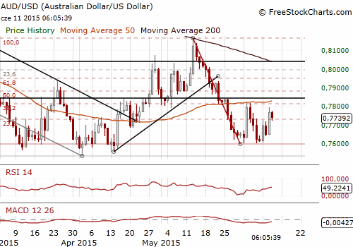 AUD/USD Daily Chart