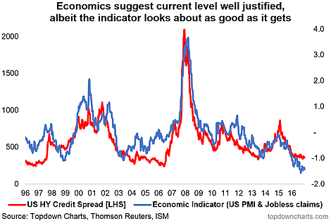 Economics Suggest Current Level Well Justified