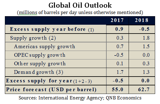 Global Oil Outlook