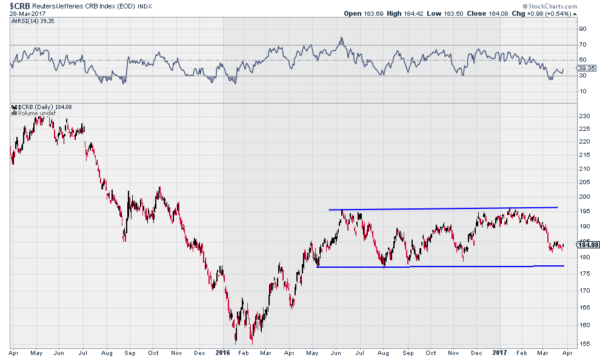 CRB Daily Chart