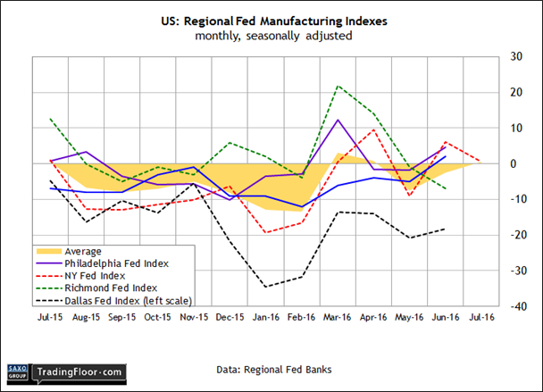 US: Philadelphia Fed Manufacturing Index 