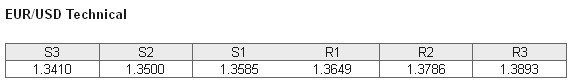 EURUSD Technical