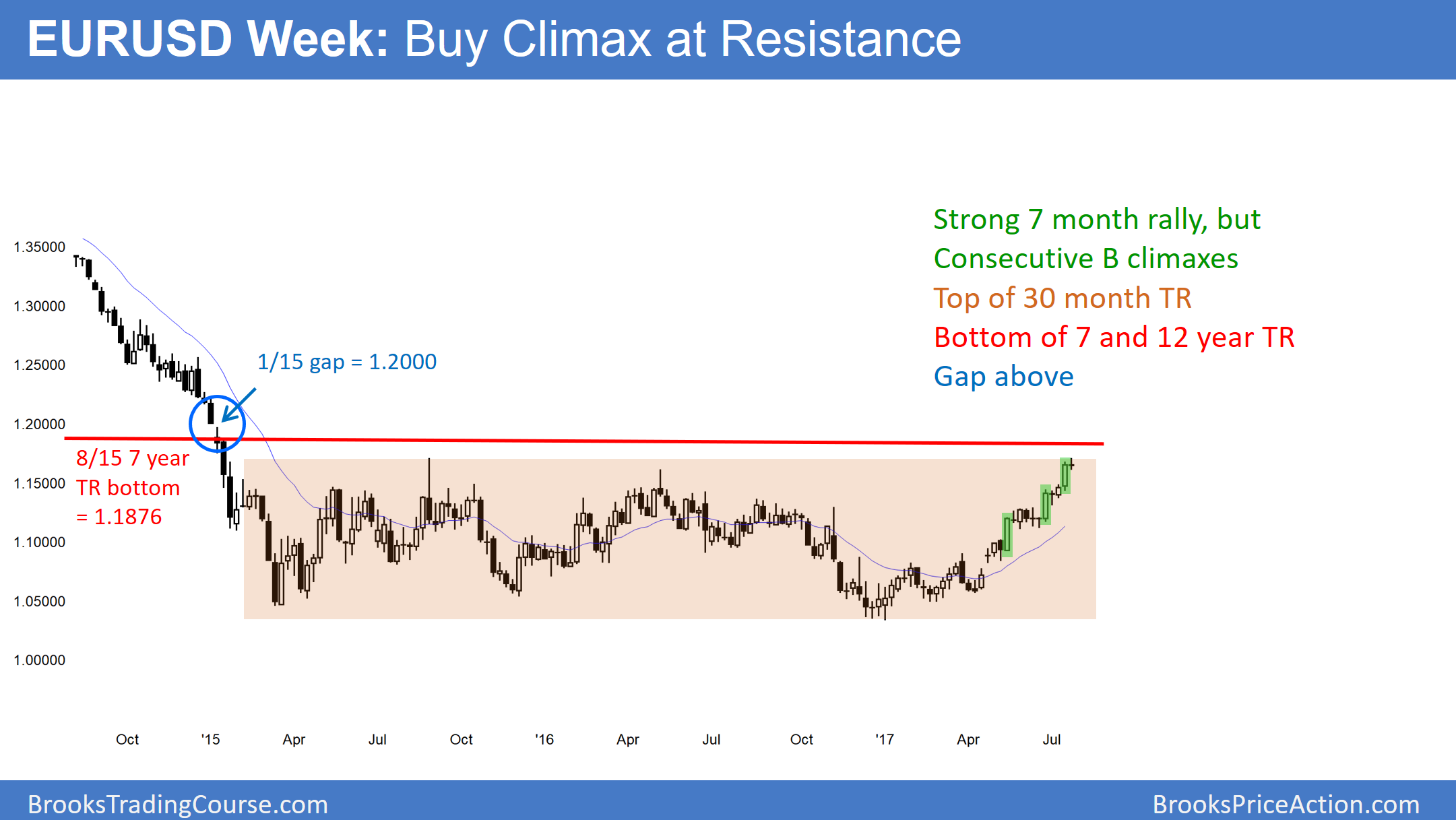 EYR/USD Week : Buy Climax At Resistance
