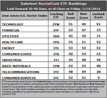 Sabrient Sector Cast ETF Rankings