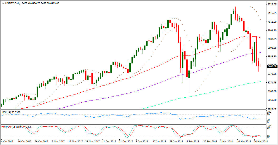 Nasdaq 100 Future Daily Chart