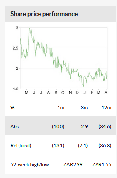 Share Price Performance