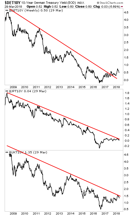 10-Year Yields: Bund, JGB, Gilt