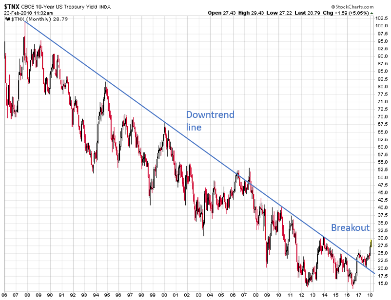 10 Year Treasury Yield Breakout