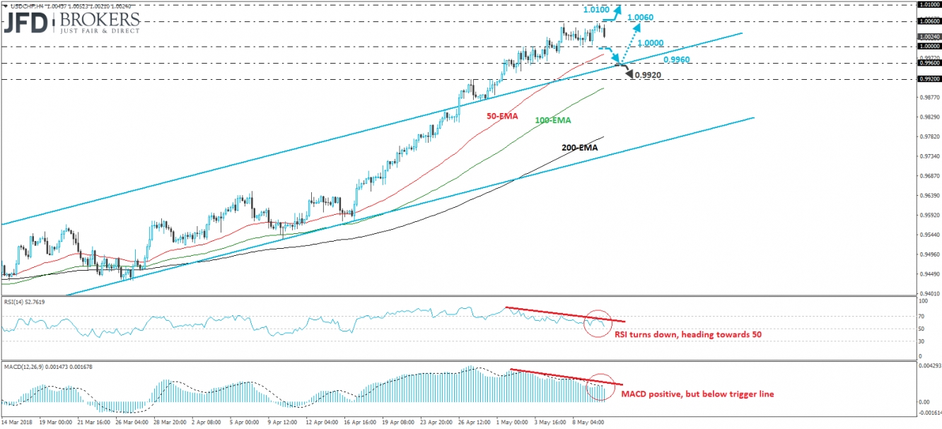 USD/CHF