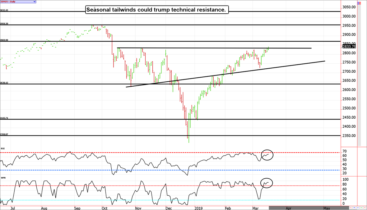 Emini S&P 500