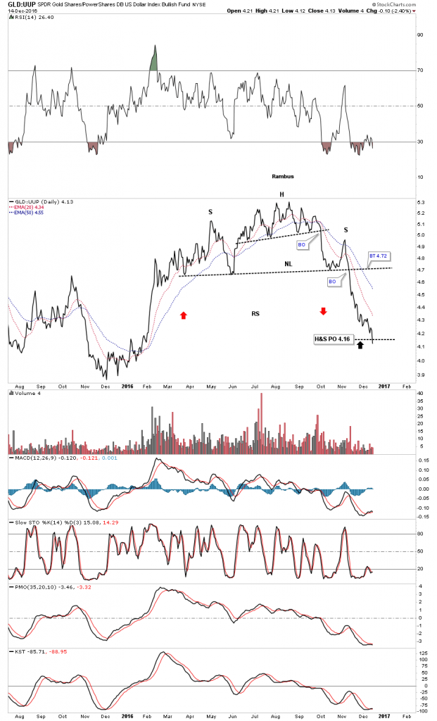 GLD:UUP Daily