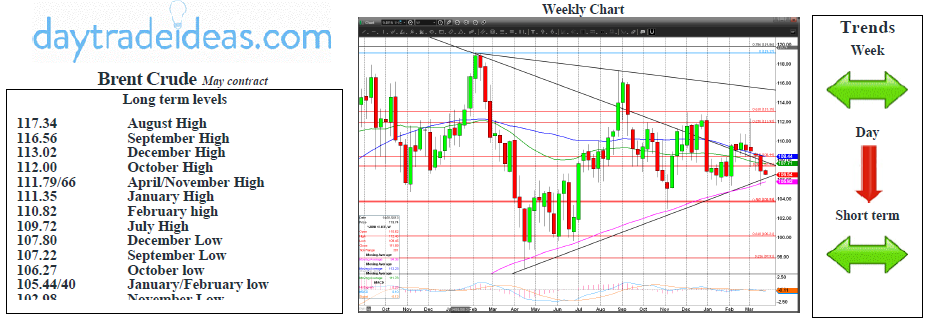 Brent Crude Weekly Chart