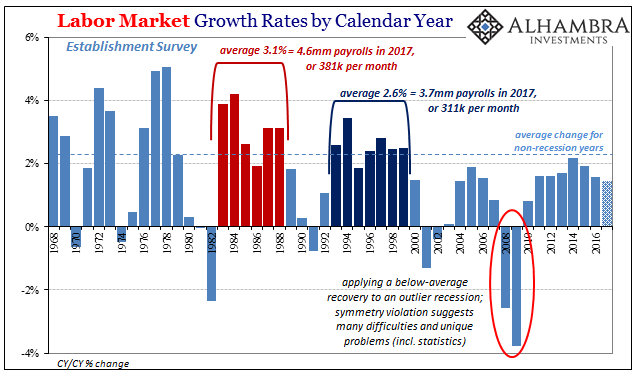 Labor Market Growth Rates By Calendar Year