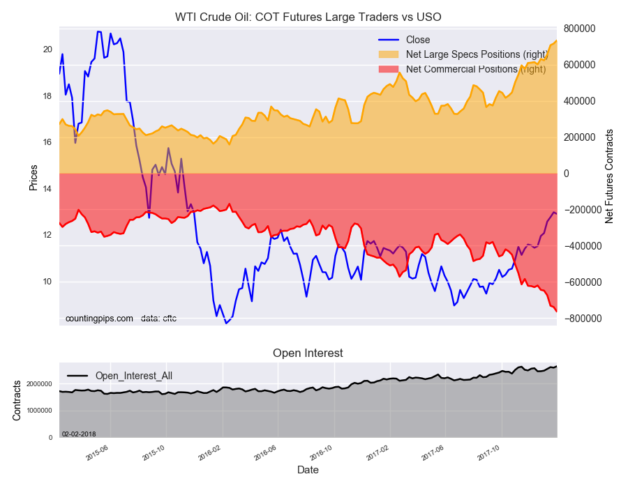 WTI Crude Oil COT Futures Large Trader Vs USO