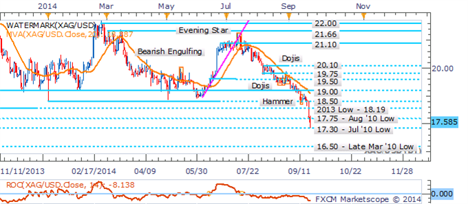 Silver Daily Chart