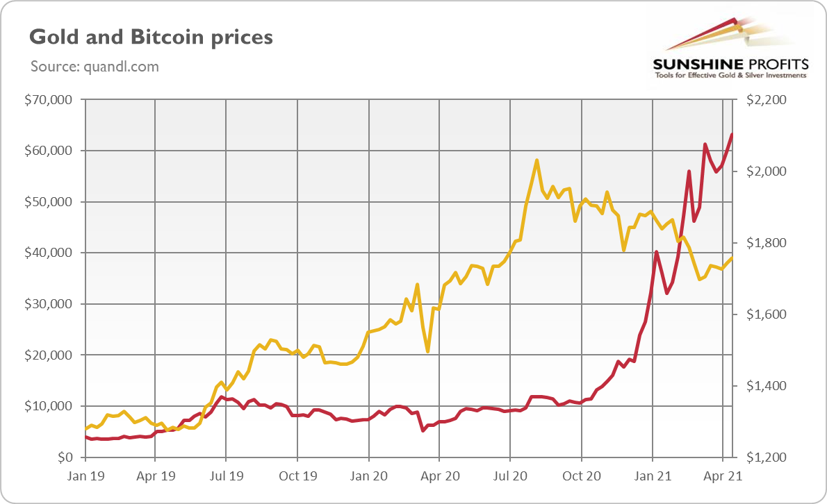 will bitcoin replace gold