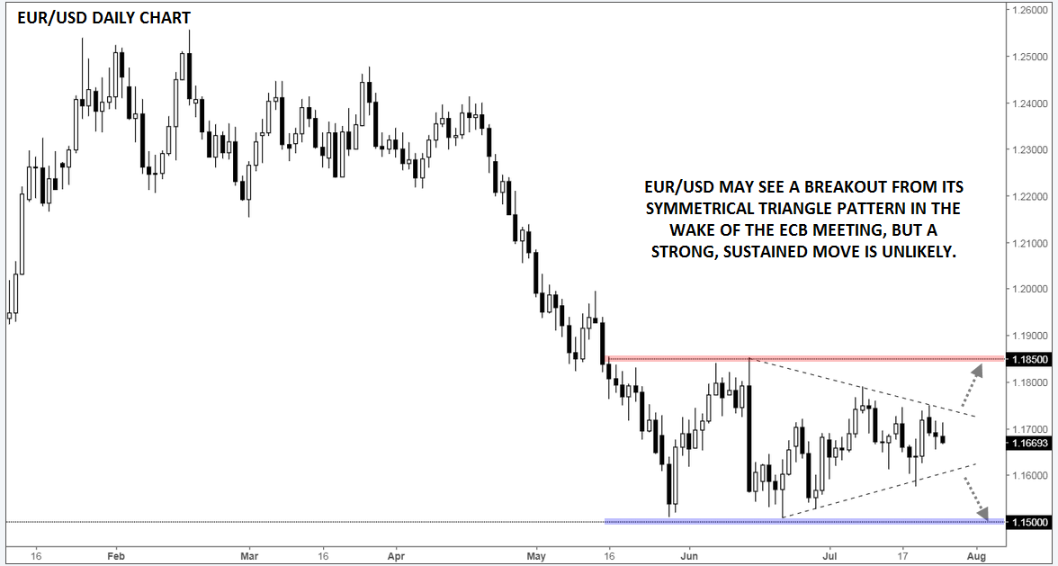 Daily EUR/USD