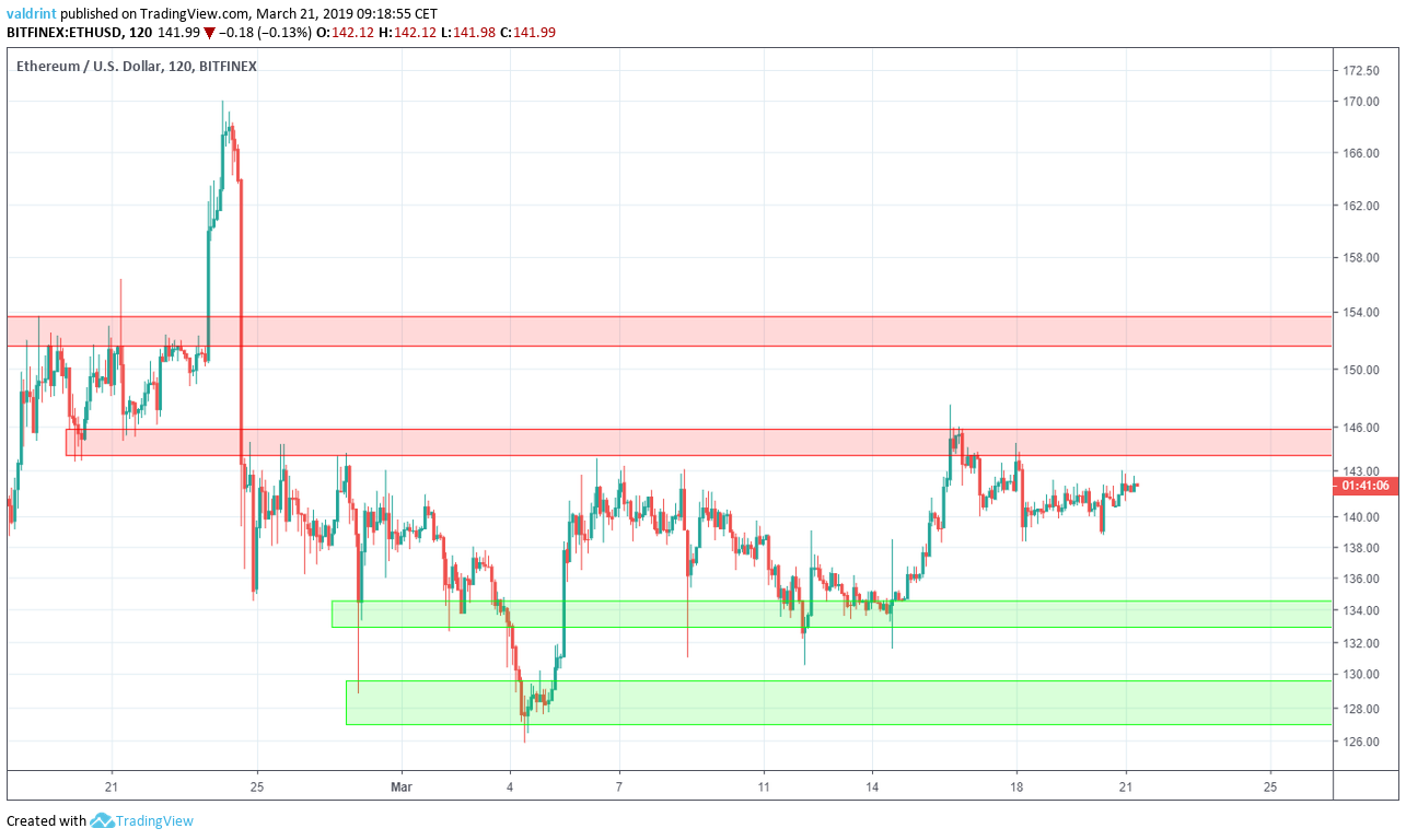 Ethereum Reversal Areas