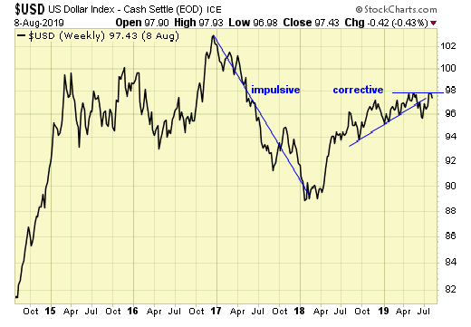 USD Weekly Chart