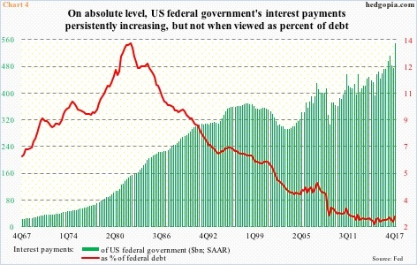 Federal interest payments
